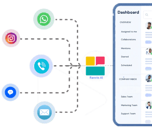 Connected customer channels feeding into Ravvio AI