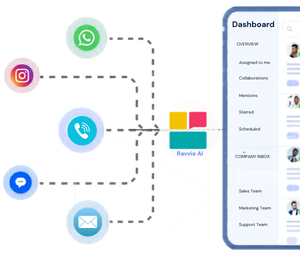 Connected customer channels feeding into Ravvio AI